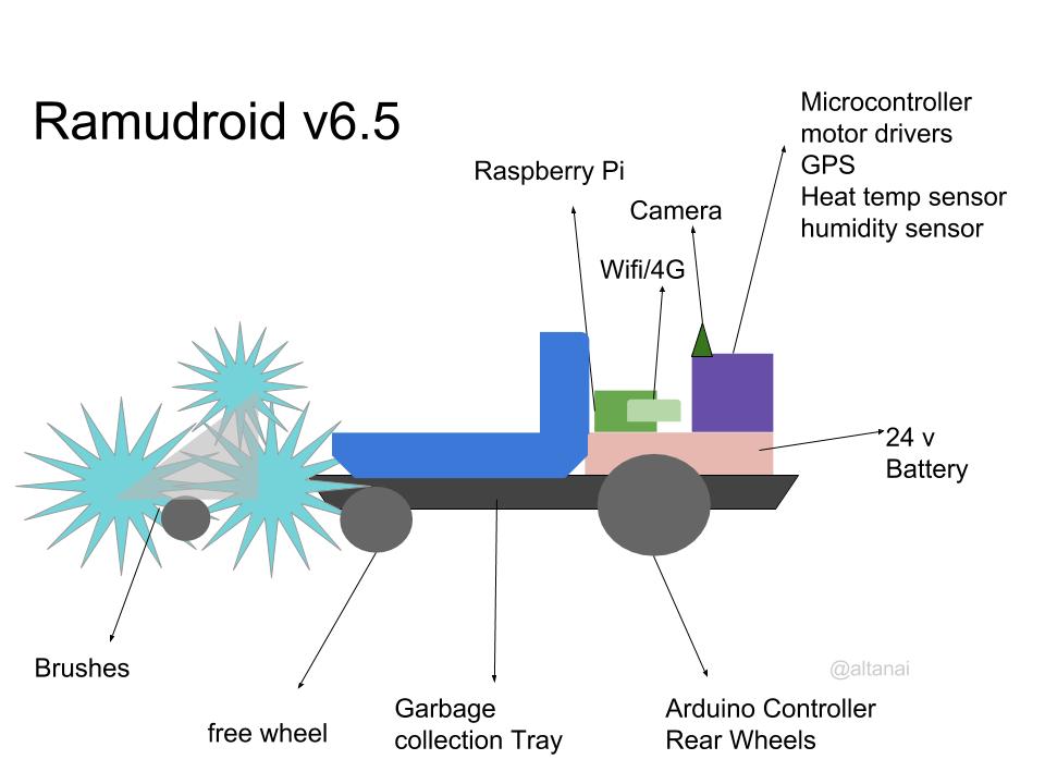 RamuDroid component diagram (v6.5)